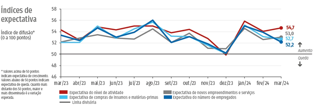 Expectativas seguem positivas para Indústria da construção